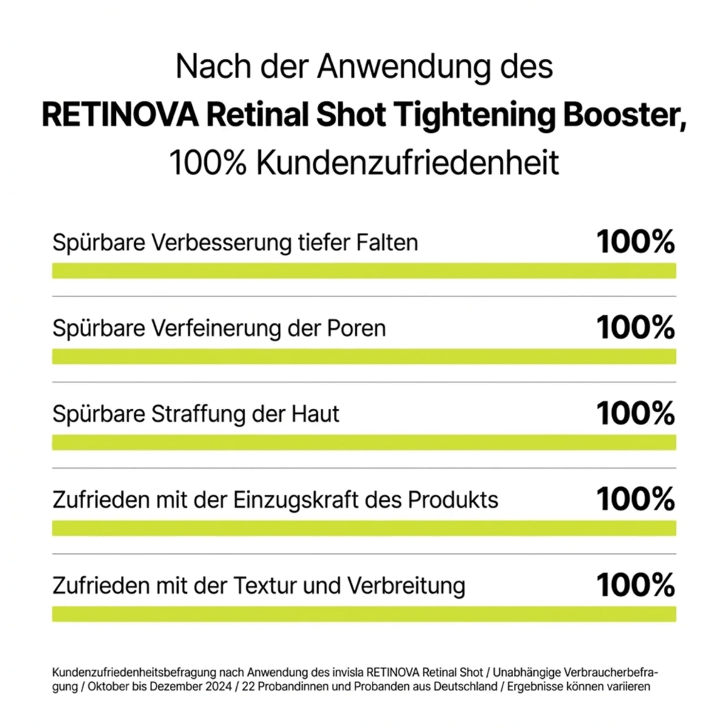 RETINOVA Retinal Shot Tightening Booster - invisla